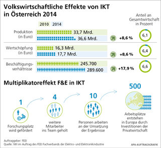 Volkswirtschaftliche Bedeutung der IKT in Österreich