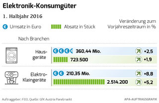 Elektronik Konsumgüter - Grafik 1. HJ 2016