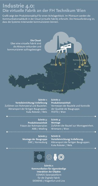 FH Technikum Wien Pilotraum Industrie 4 0