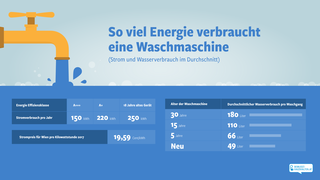 Entwicklung Energieverbrauch von Waschmaschinen