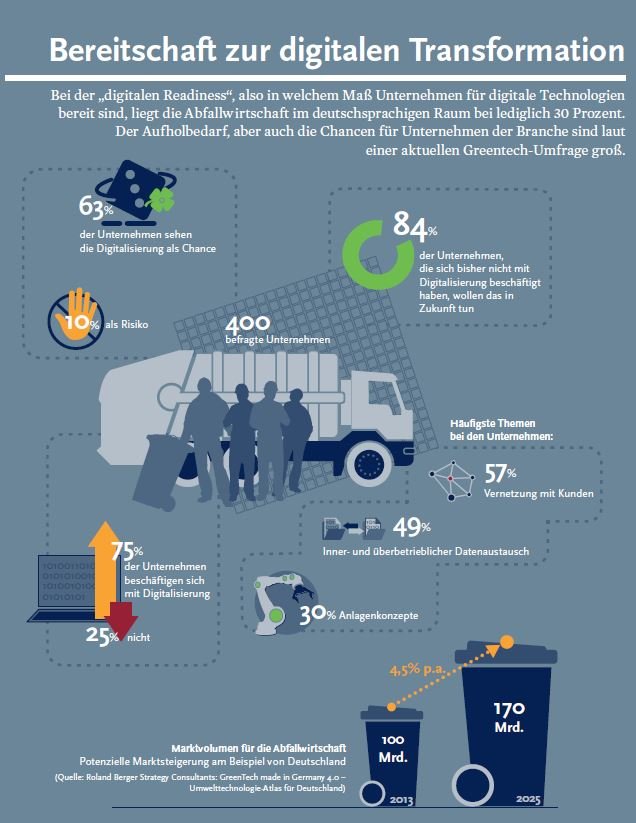 Infografik Digitalisierung Recycling-Branche