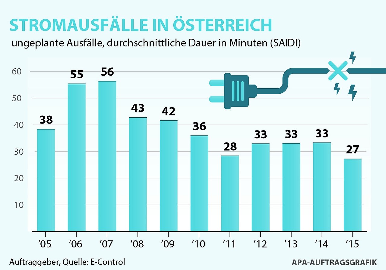 Stromversorgung Österreich