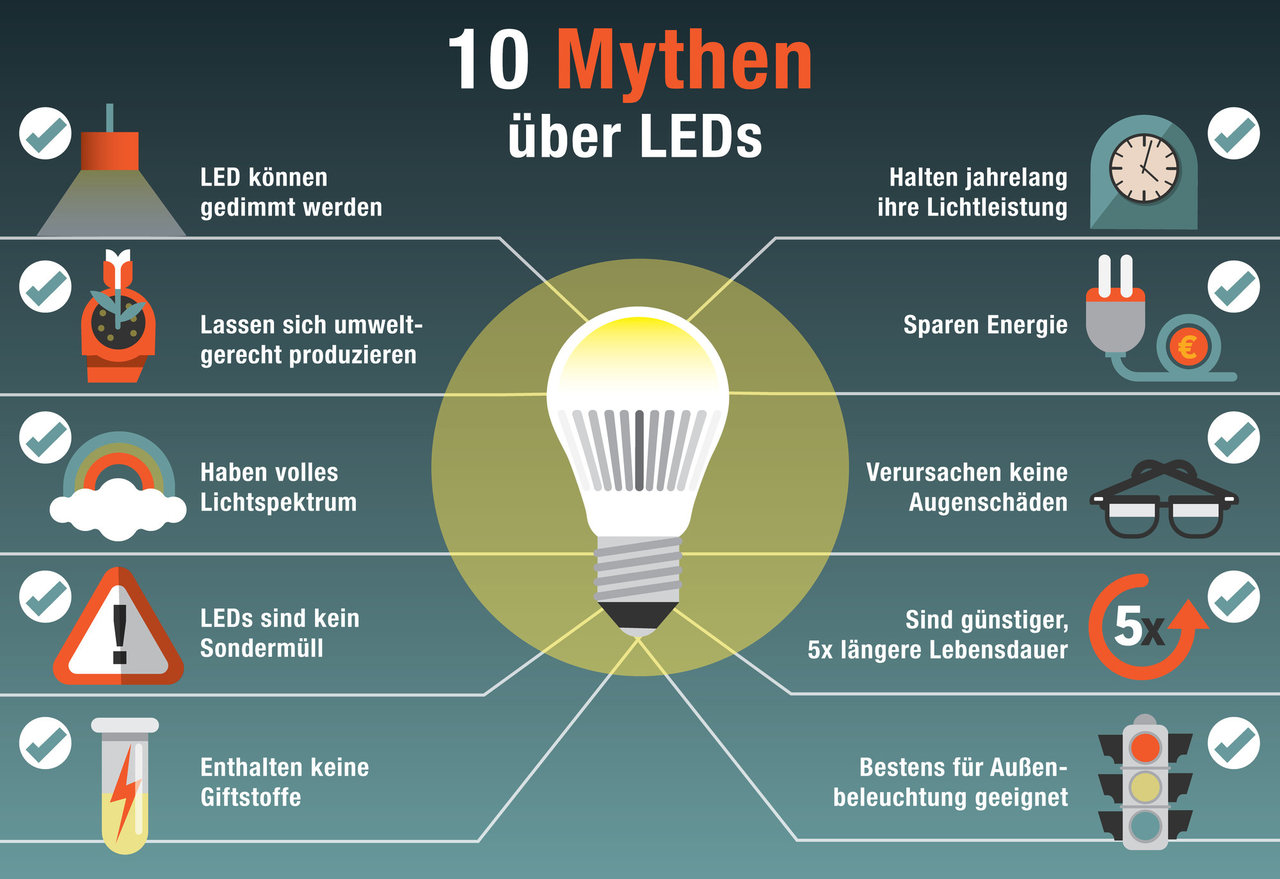 Infografik, Mythen LED