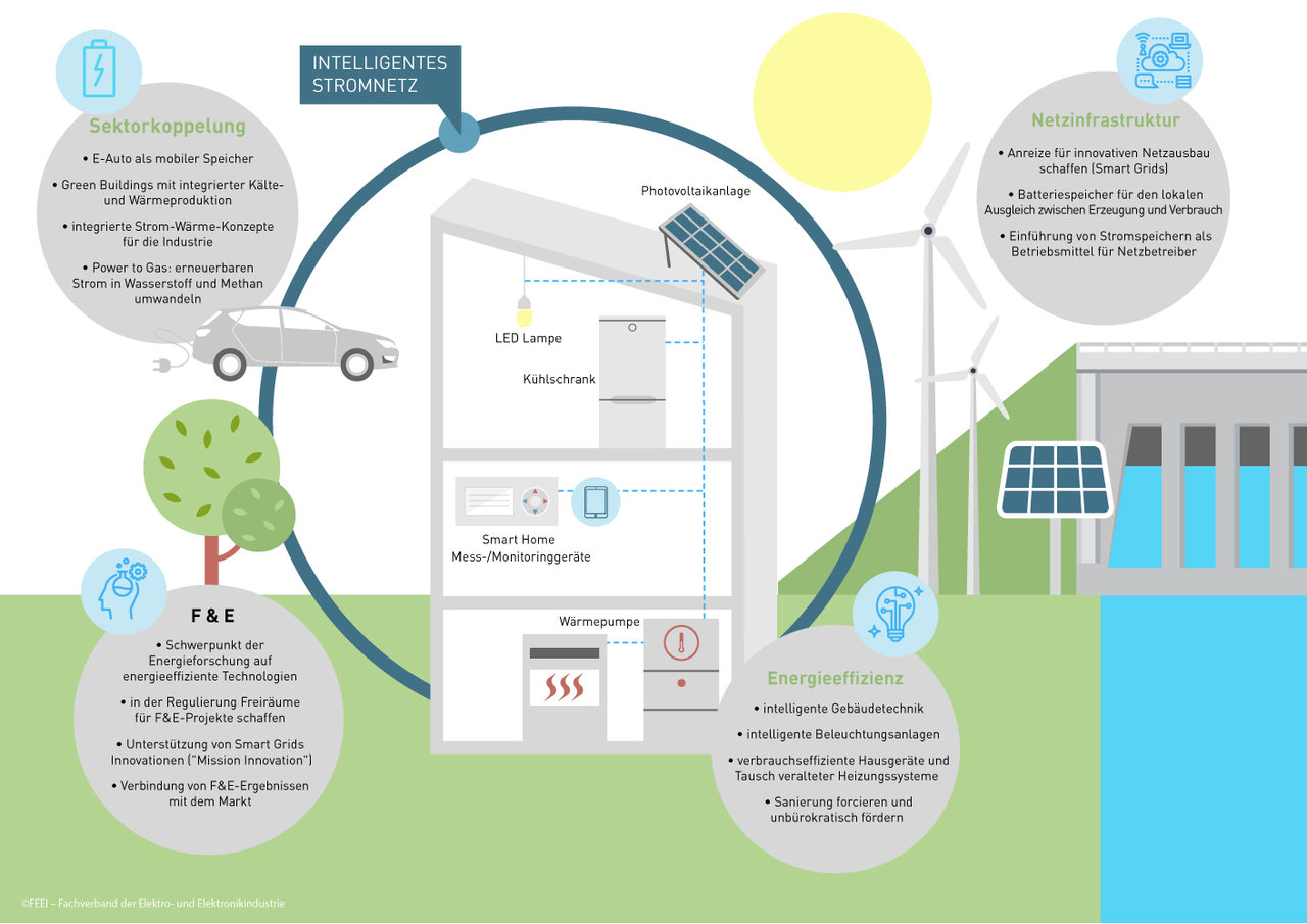 Grafik  Energie und Klimastrategie