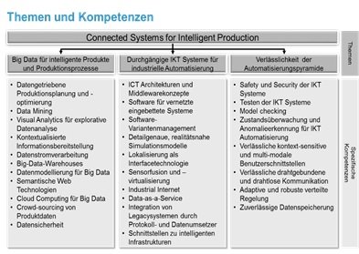 Themen und Kompetenzen