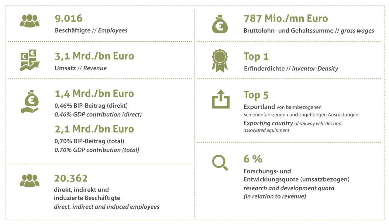 Wirtschaftsfaktor Bahnindustrie