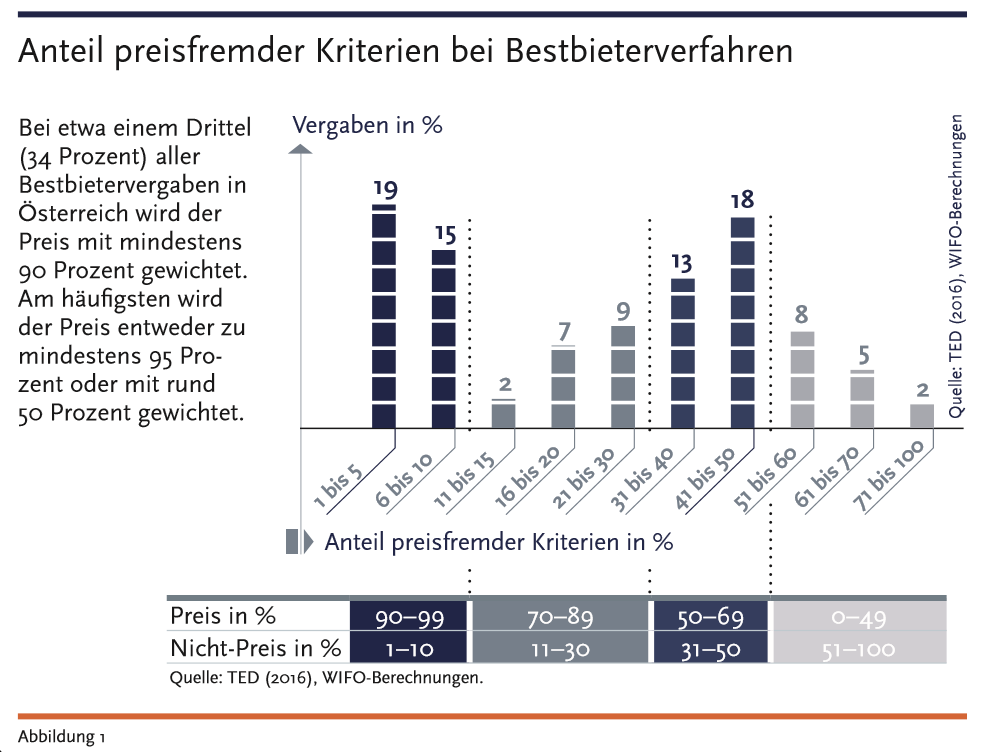 Vergaberecht Studie Abbildung 1