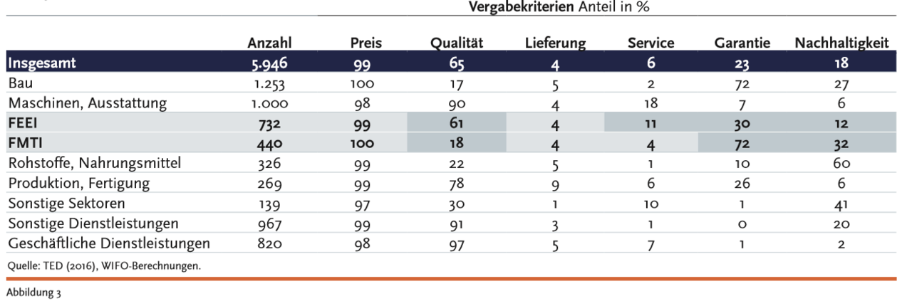 Vergaberecht Studie Abbildung 3