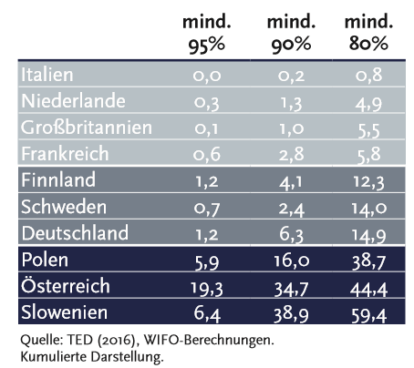 Vergaberecht Studie Abbildung 5b