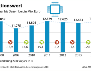 FEEI Produktionswert 2014
