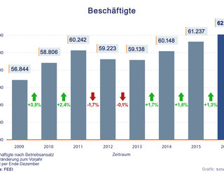 FEEI Beschäftigte 2016