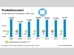 Produktionswert EEI 2008-2014