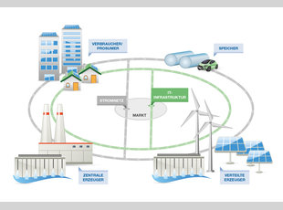 Smart Grids, Energie